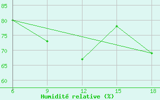 Courbe de l'humidit relative pour Skikda