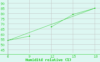 Courbe de l'humidit relative pour Ohrid-Aerodrome