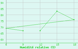 Courbe de l'humidit relative pour Arezzo