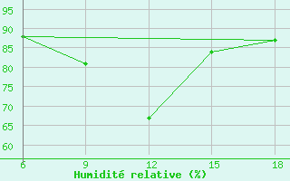 Courbe de l'humidit relative pour Bilbao (Esp)