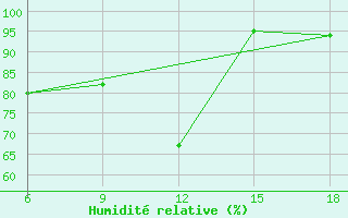 Courbe de l'humidit relative pour Termoli