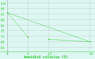 Courbe de l'humidit relative pour Verdal-Reppe