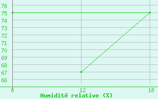 Courbe de l'humidit relative pour Tenes