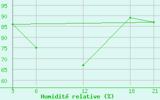 Courbe de l'humidit relative pour Brata