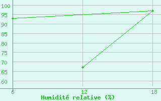 Courbe de l'humidit relative pour Capo Frasca