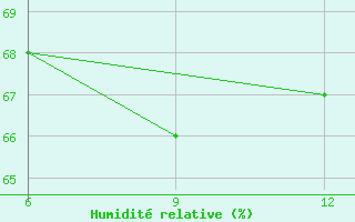 Courbe de l'humidit relative pour Milos