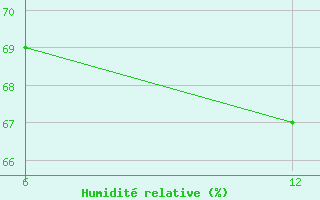 Courbe de l'humidit relative pour Levitha