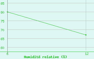 Courbe de l'humidit relative pour Reutte / Tirol