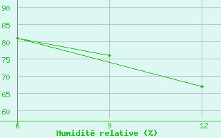 Courbe de l'humidit relative pour Gokceada