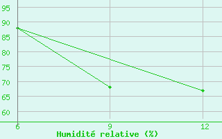 Courbe de l'humidit relative pour Verdal-Reppe