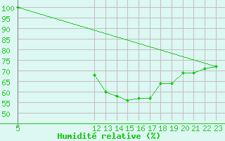 Courbe de l'humidit relative pour Harburg