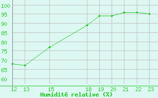 Courbe de l'humidit relative pour Prads-Haute-Blone (04)