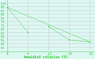 Courbe de l'humidit relative pour Mostaganem Ville