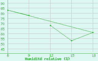Courbe de l'humidit relative pour Sidi Bel Abbes