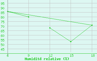 Courbe de l'humidit relative pour Miliana