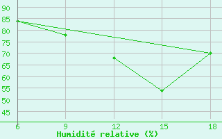 Courbe de l'humidit relative pour Passo Dei Giovi