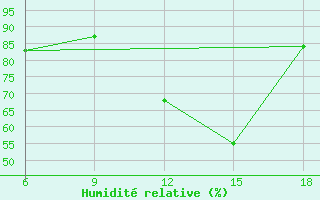 Courbe de l'humidit relative pour Hassir'Mel