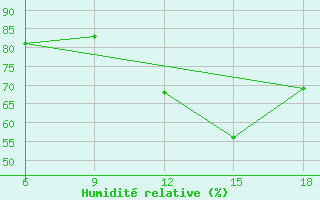 Courbe de l'humidit relative pour Oum El Bouaghi