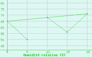 Courbe de l'humidit relative pour Sidi Bel Abbes