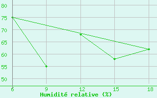Courbe de l'humidit relative pour Ghazaouet