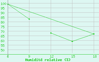 Courbe de l'humidit relative pour Chefchaouen