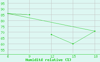 Courbe de l'humidit relative pour Skikda