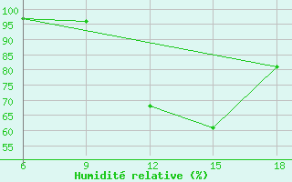 Courbe de l'humidit relative pour Chefchaouen
