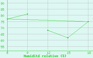 Courbe de l'humidit relative pour Miliana