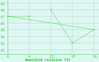 Courbe de l'humidit relative pour Skikda