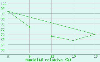 Courbe de l'humidit relative pour Ksar Chellala