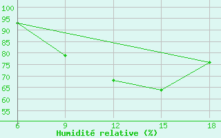 Courbe de l'humidit relative pour Oum El Bouaghi