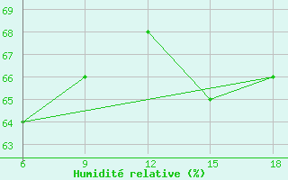 Courbe de l'humidit relative pour Beni-Saf