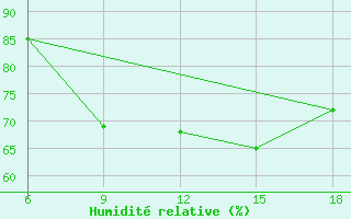 Courbe de l'humidit relative pour Skikda