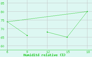 Courbe de l'humidit relative pour Beni-Saf