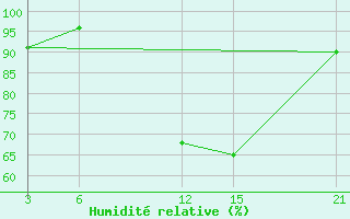 Courbe de l'humidit relative pour Owerri