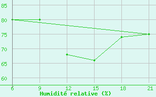 Courbe de l'humidit relative pour Mahdia