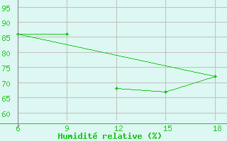 Courbe de l'humidit relative pour Mondovi