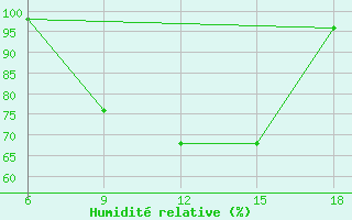 Courbe de l'humidit relative pour Capo Frasca