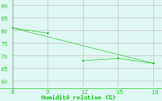 Courbe de l'humidit relative pour Beni-Saf