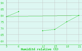 Courbe de l'humidit relative pour Florina