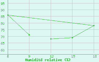 Courbe de l'humidit relative pour Bilbao (Esp)