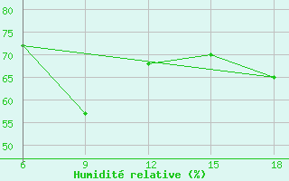 Courbe de l'humidit relative pour Reus (Esp)