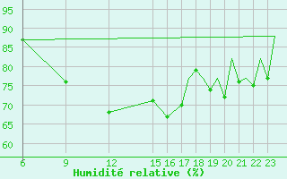 Courbe de l'humidit relative pour San Sebastian (Esp)