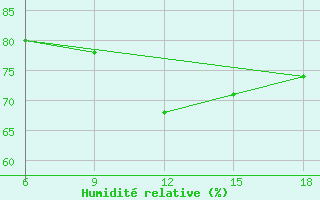 Courbe de l'humidit relative pour Ghazaouet
