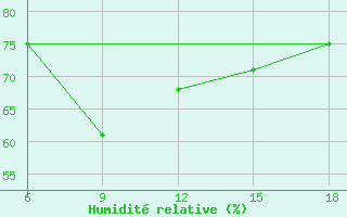 Courbe de l'humidit relative pour Dellys