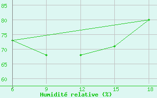 Courbe de l'humidit relative pour Medea