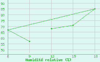 Courbe de l'humidit relative pour Medea