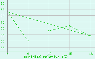 Courbe de l'humidit relative pour Skikda
