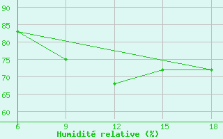 Courbe de l'humidit relative pour Beni-Saf