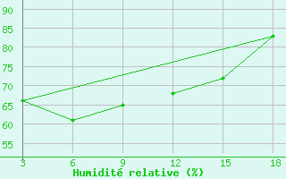 Courbe de l'humidit relative pour Zakinthos